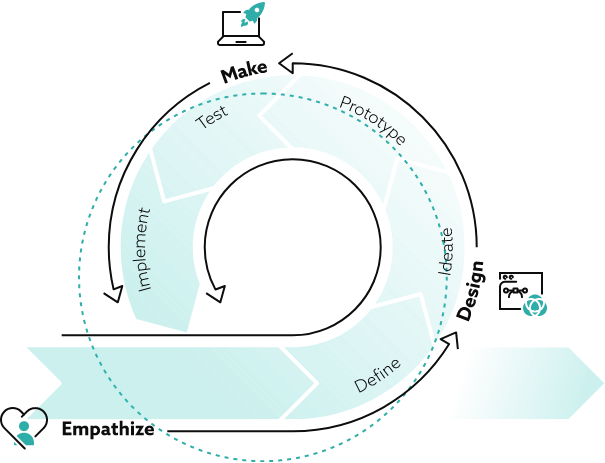 Why design thinking