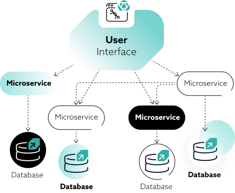 microservice graph