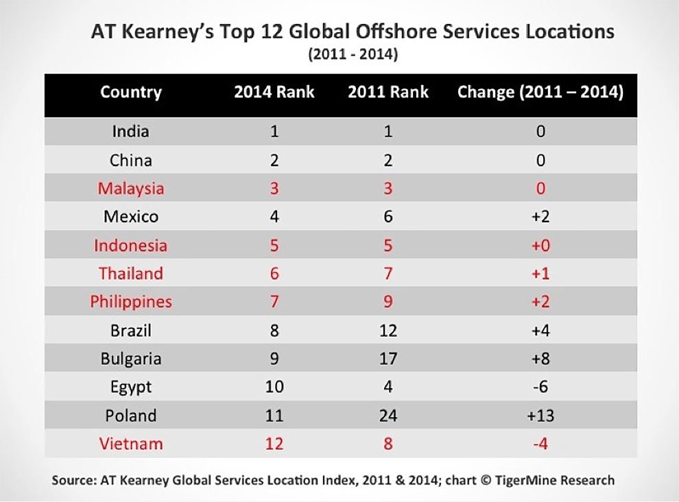 AT Kearney - Outsourcing to Bulgaria