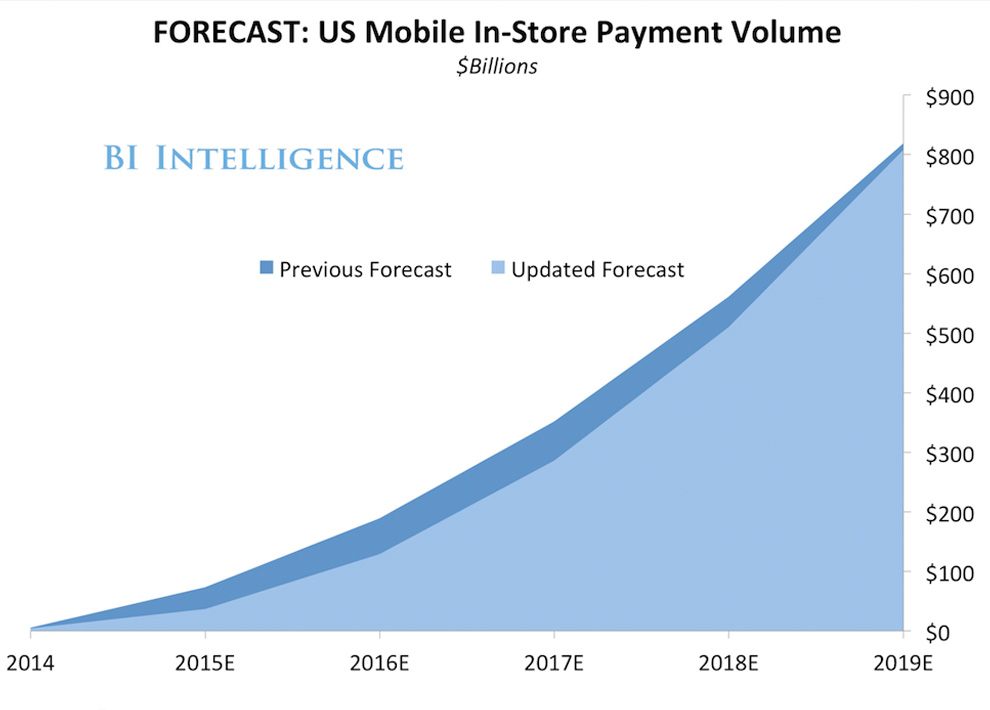 us mobile payments in-store