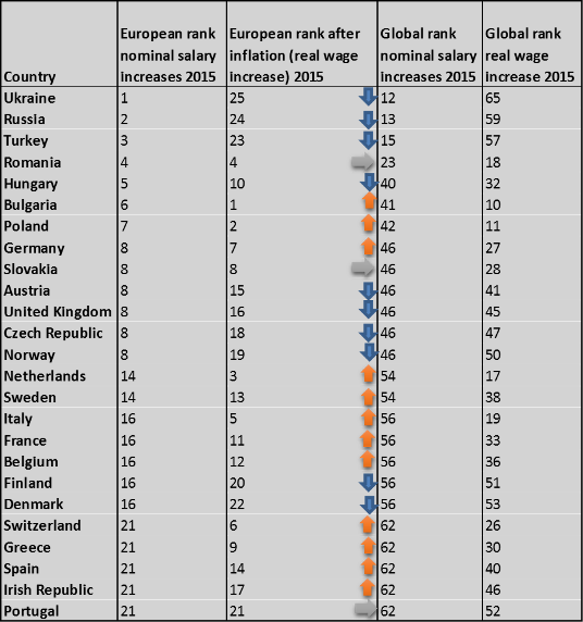  Eastern Europe salaries