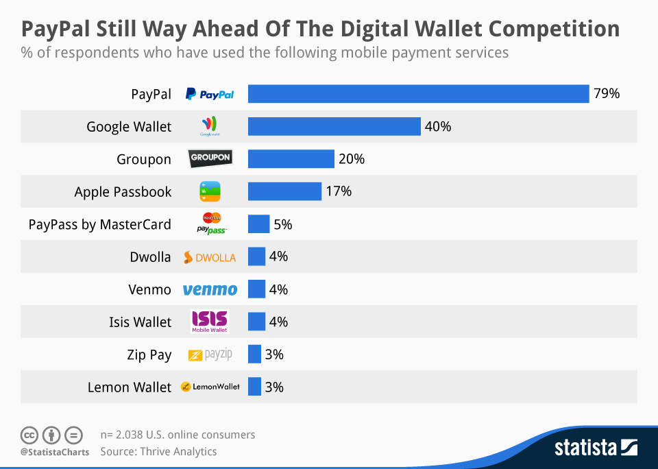 Mobile Payment Usage IN The US