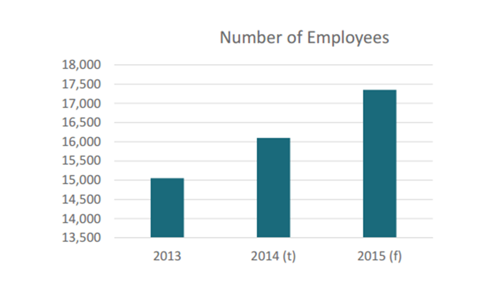Number of employees - Statistical graphics