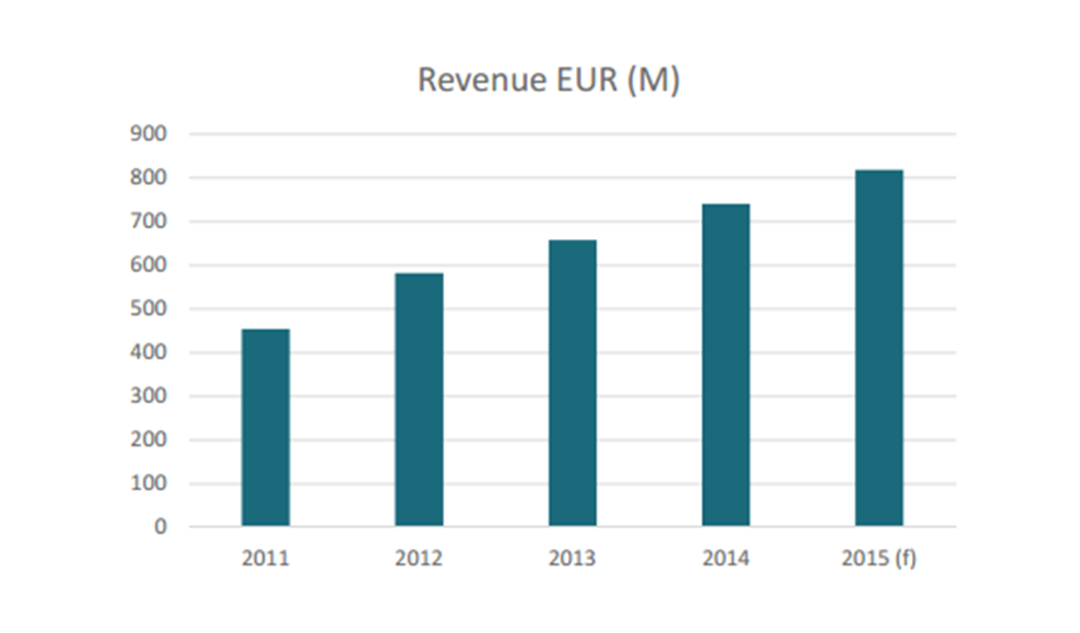 Revenue EUR Statistical graphics