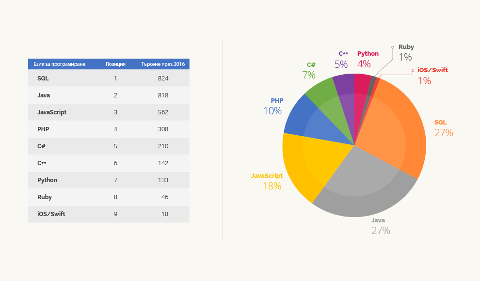 таблица с най - използваните езици за програмиране - 2016г.