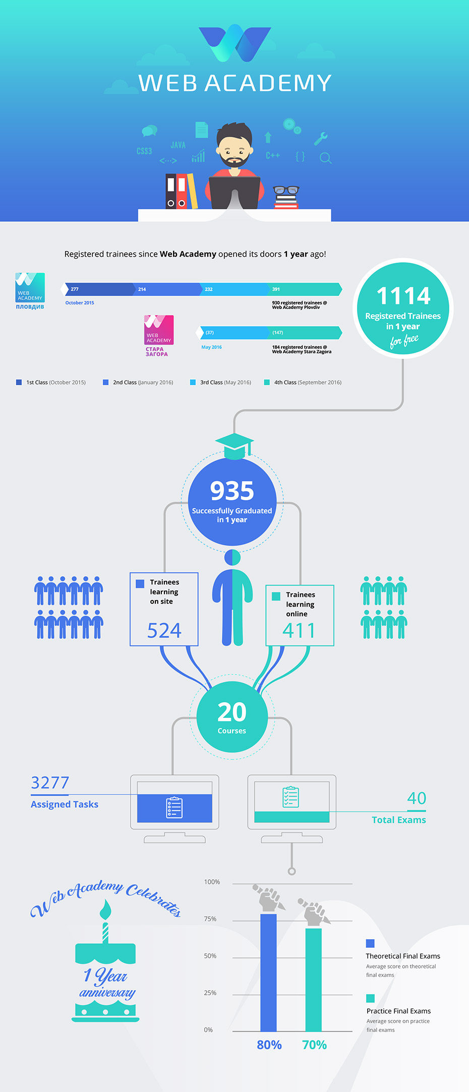 webacademy infographic