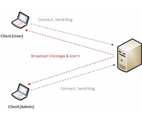 SignalR