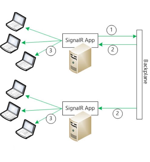 SignalR