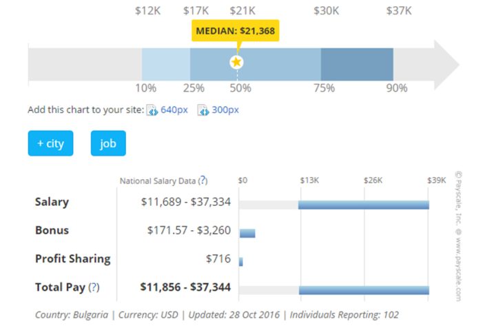 Salary chart in Bulgaria.