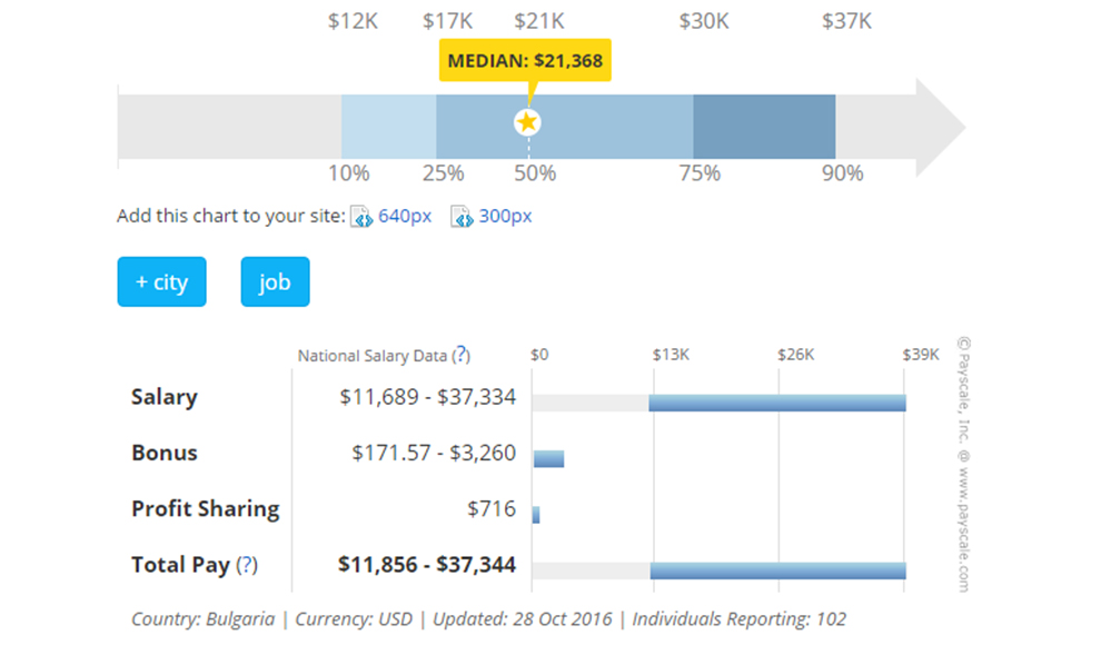 payscale chart salary