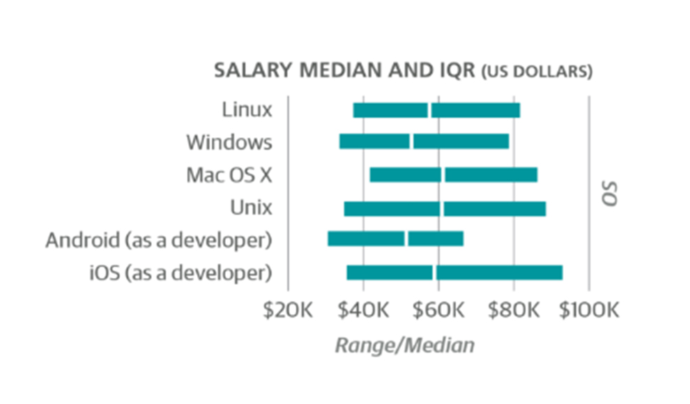 salary median and iqr (us dollars)