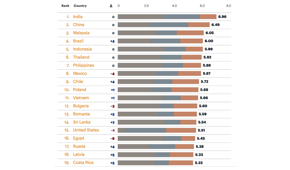 Top 19 software outsourcing destinations