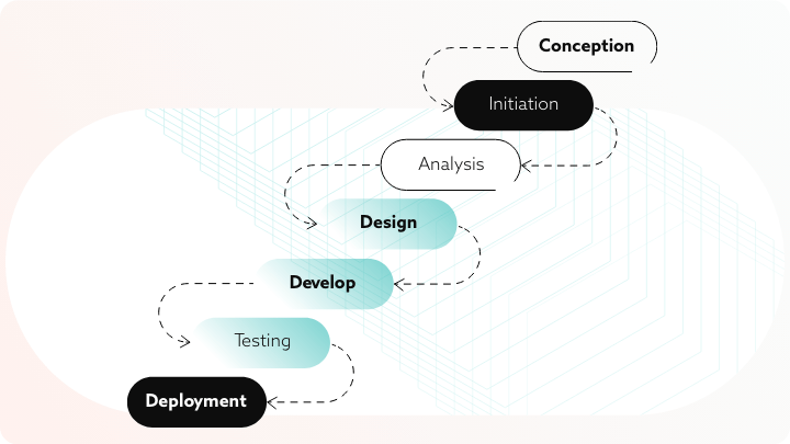 Diagram showing the steps in the software development process.