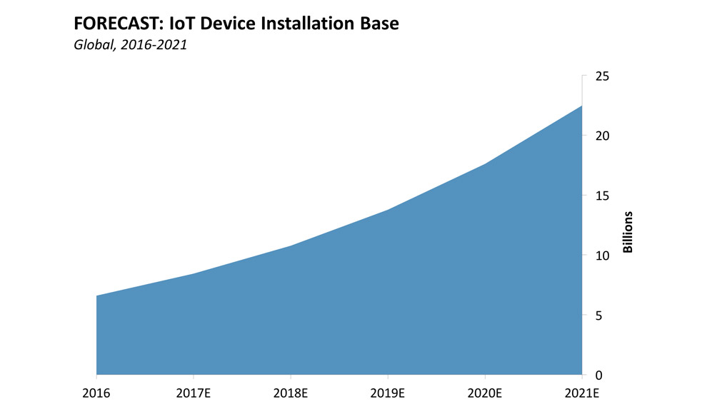 IoT Device installation BAse