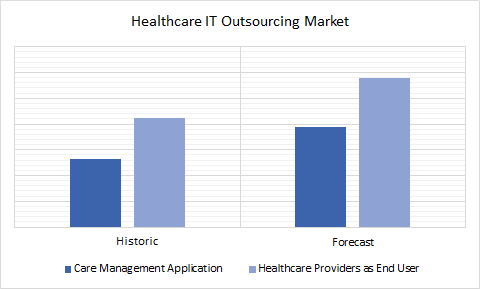 Healthcare IT Outsourcing Market - forecast