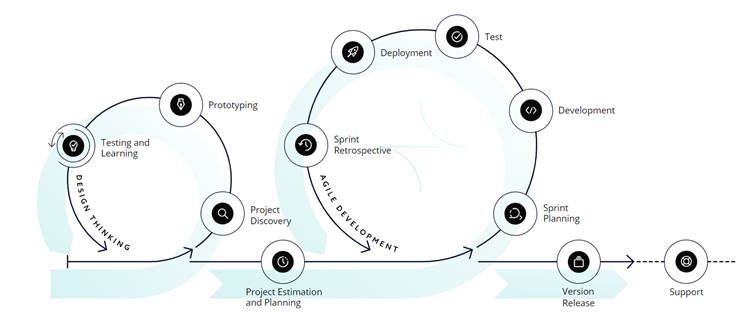 Product Desing and Development