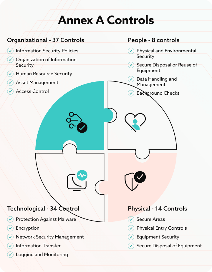 Diagram of controls from Annex A of ISO 27001