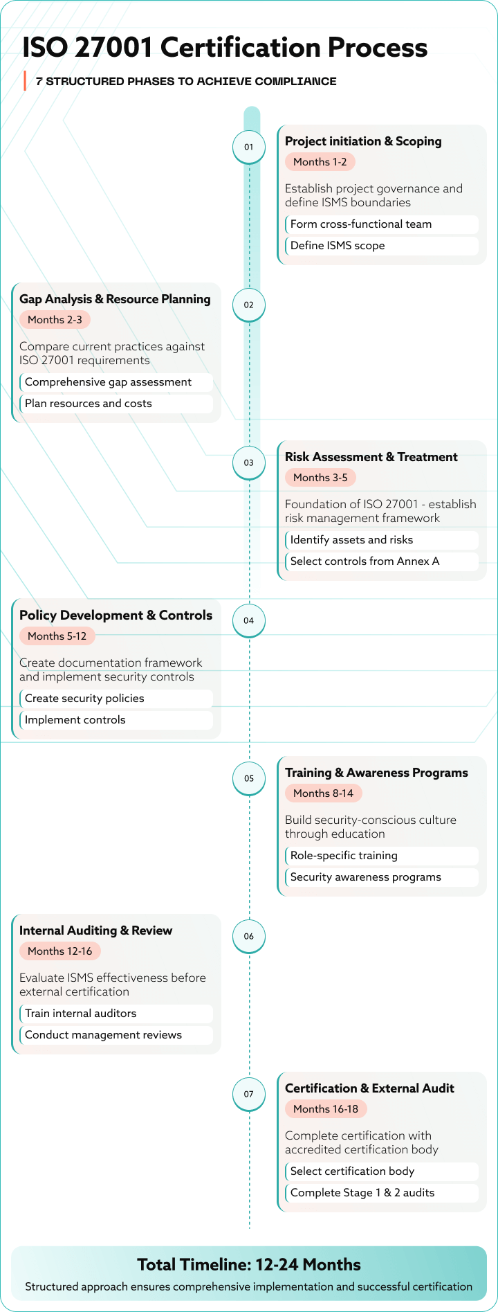 ISO 27001 certification process with 7 phases