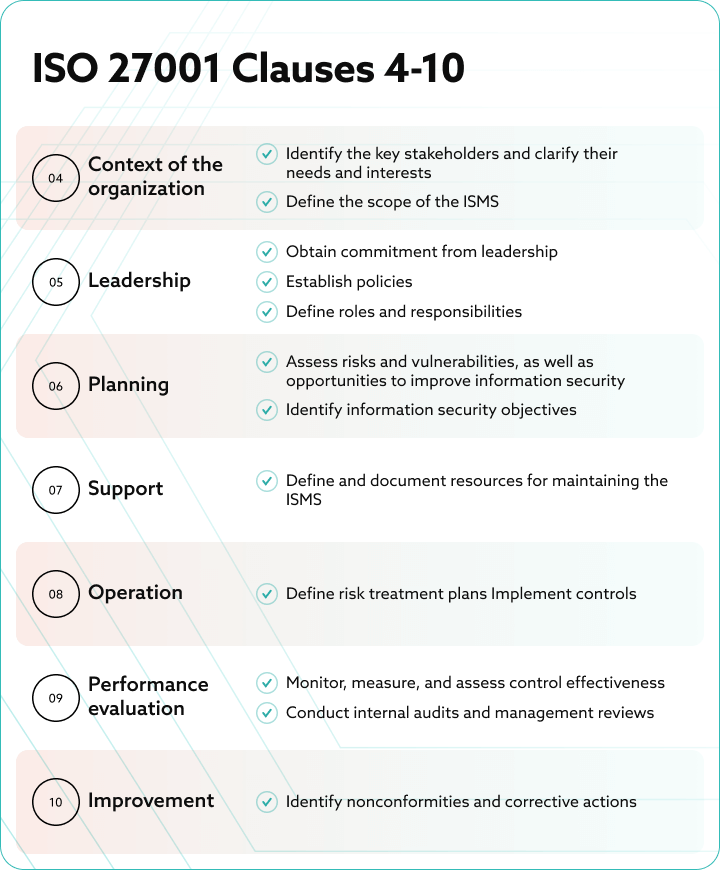 List of clauses 4–10 from ISO 27001