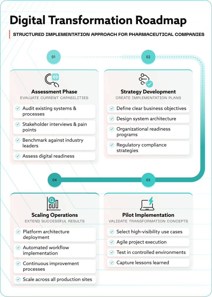 Digital transformation roadmap in pharma – assessment, strategy, pilot, scaling