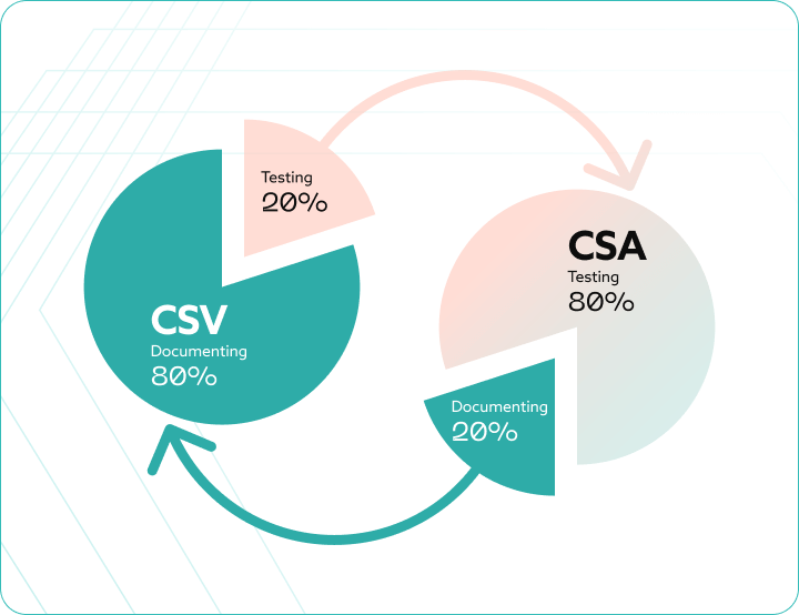 Comparison between CSV and CSA: shifting from documentation toward increased testing.