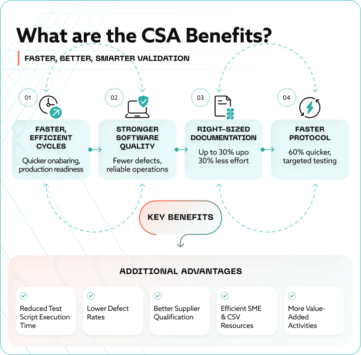 Infographic showing the advantages of CSA for faster and higher-quality software validation.