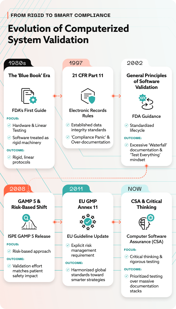 Evolution of CSV in pharma from the 1980s to modern CSA.