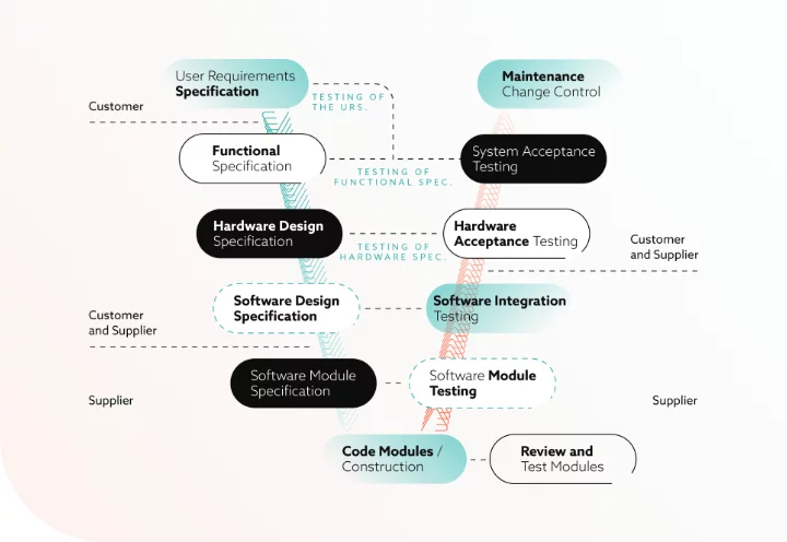 V-model for software validation in pharma.