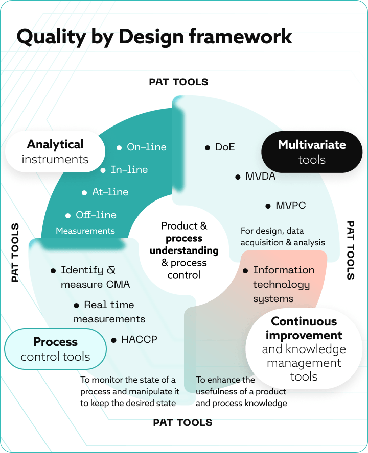 Quality by Design (QbD) framework diagram showing PAT tools, analytical instruments, multivariate tools, process control tools, and continuous improvement systems for pharmaceutical manufacturing