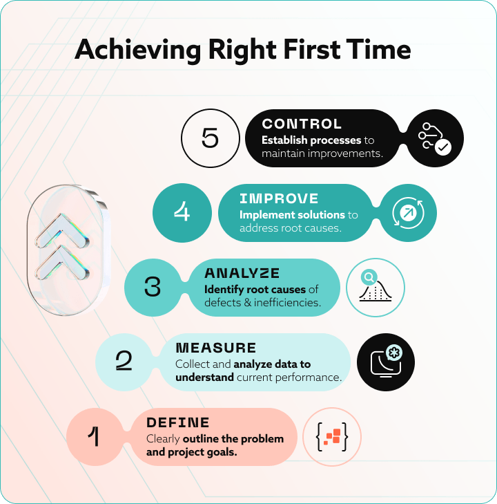 RFT Phase Framework Infographic
Title: Right First Time Manufacturing: Four Phases of Execution
Alt text: Infographic illustrating four phases of Right First Time manufacturing — Planning, Execution, Monitoring, and Adjustment — with icons representing each stage.