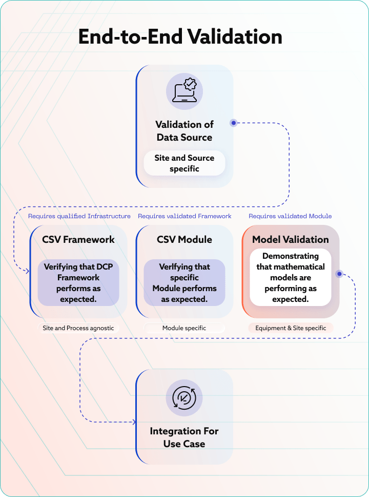 A clean flowchart diagram outlining the End-to-End Validation process for life sciences software, from data source and CSV framework to module validation and final integration.