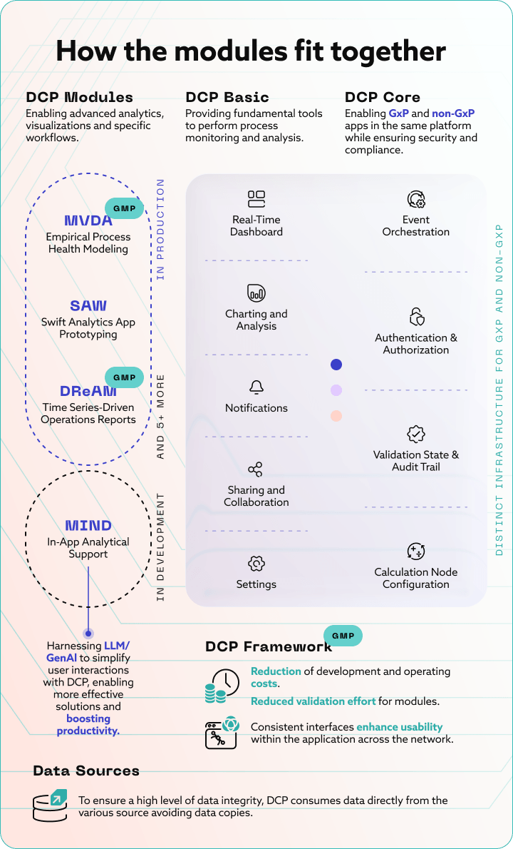 An infographic breakdown titled How the modules fit together, explaining the Open-DCP framework architecture, core GxP modules like MVDA and DReAM, and data source integration.