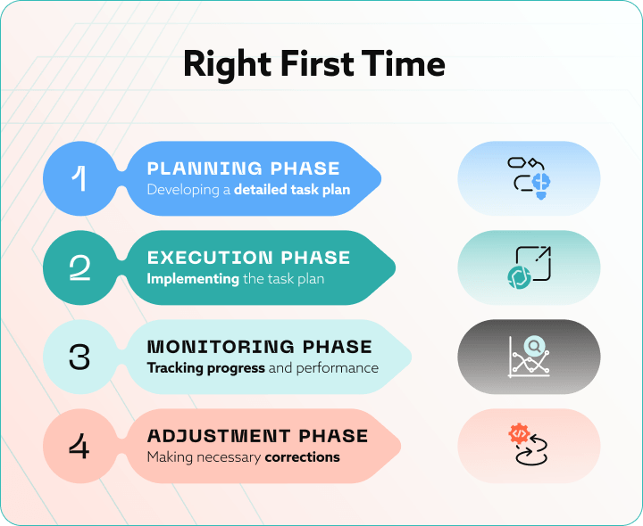 Infographic showing five steps to achieving Right First Time manufacturing: Define the problem, Measure current performance, Analyze root causes, Improve with solutions, and Control to maintain gains.